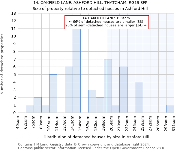 14, OAKFIELD LANE, ASHFORD HILL, THATCHAM, RG19 8FP: Size of property relative to detached houses in Ashford Hill