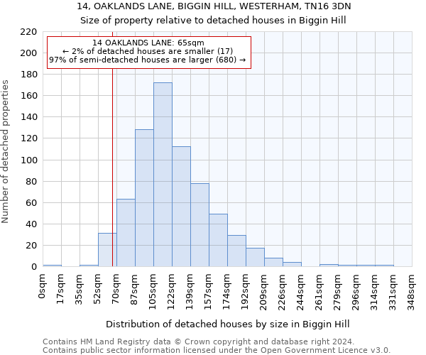 14, OAKLANDS LANE, BIGGIN HILL, WESTERHAM, TN16 3DN: Size of property relative to detached houses in Biggin Hill