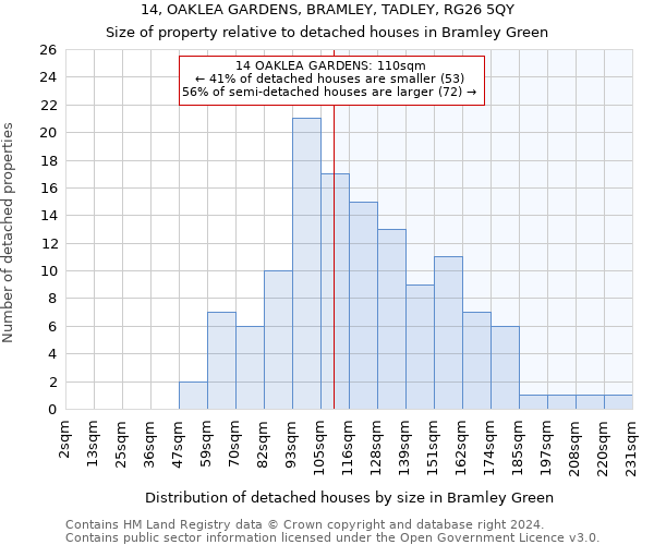 14, OAKLEA GARDENS, BRAMLEY, TADLEY, RG26 5QY: Size of property relative to detached houses in Bramley Green