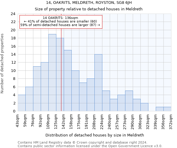 14, OAKRITS, MELDRETH, ROYSTON, SG8 6JH: Size of property relative to detached houses in Meldreth