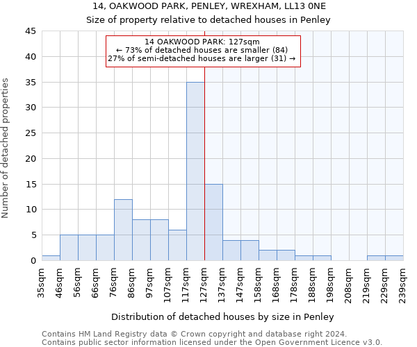 14, OAKWOOD PARK, PENLEY, WREXHAM, LL13 0NE: Size of property relative to detached houses in Penley