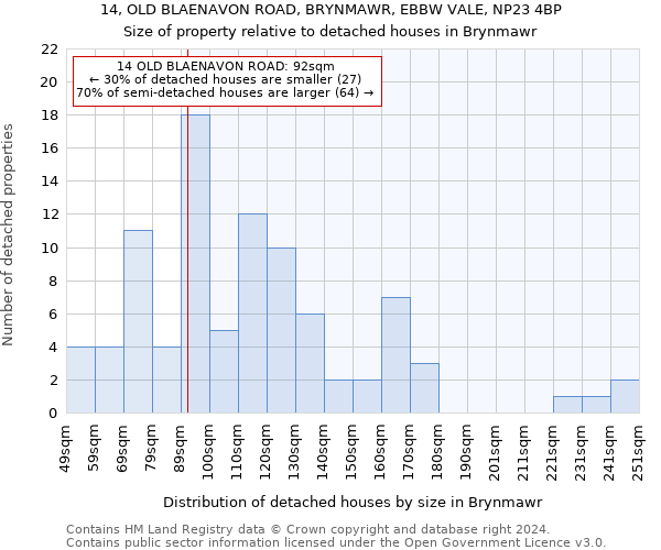 14, OLD BLAENAVON ROAD, BRYNMAWR, EBBW VALE, NP23 4BP: Size of property relative to detached houses in Brynmawr