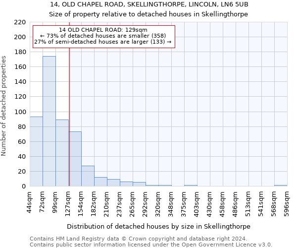 14, OLD CHAPEL ROAD, SKELLINGTHORPE, LINCOLN, LN6 5UB: Size of property relative to detached houses in Skellingthorpe