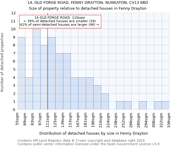 14, OLD FORGE ROAD, FENNY DRAYTON, NUNEATON, CV13 6BD: Size of property relative to detached houses in Fenny Drayton