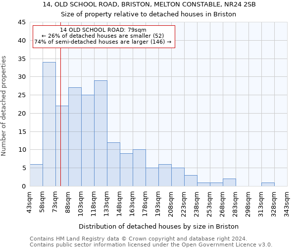 14, OLD SCHOOL ROAD, BRISTON, MELTON CONSTABLE, NR24 2SB: Size of property relative to detached houses in Briston