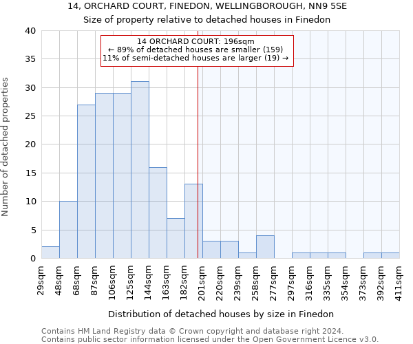 14, ORCHARD COURT, FINEDON, WELLINGBOROUGH, NN9 5SE: Size of property relative to detached houses in Finedon