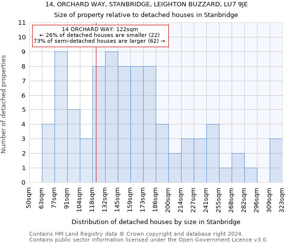 14, ORCHARD WAY, STANBRIDGE, LEIGHTON BUZZARD, LU7 9JE: Size of property relative to detached houses in Stanbridge