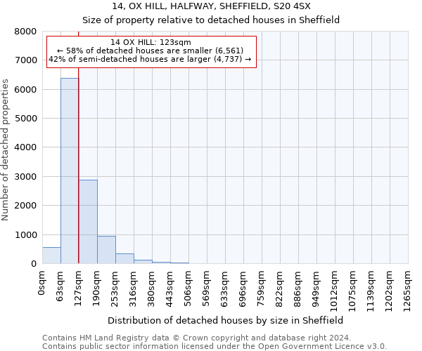 14, OX HILL, HALFWAY, SHEFFIELD, S20 4SX: Size of property relative to detached houses in Sheffield