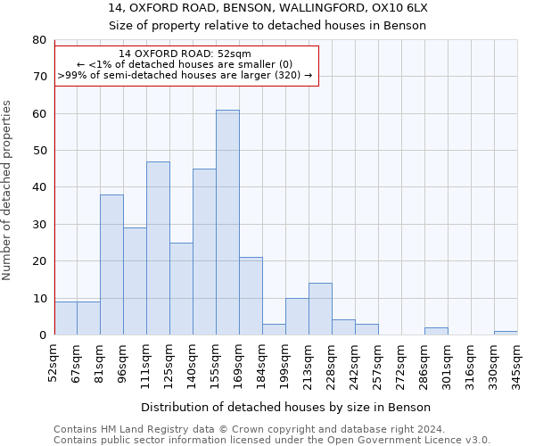 14, OXFORD ROAD, BENSON, WALLINGFORD, OX10 6LX: Size of property relative to detached houses in Benson