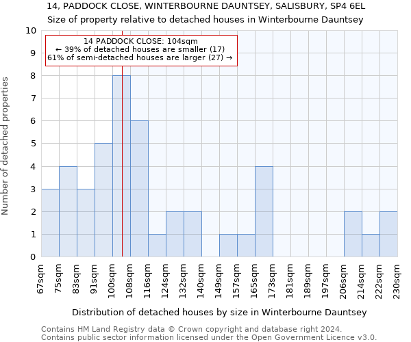 14, PADDOCK CLOSE, WINTERBOURNE DAUNTSEY, SALISBURY, SP4 6EL: Size of property relative to detached houses in Winterbourne Dauntsey