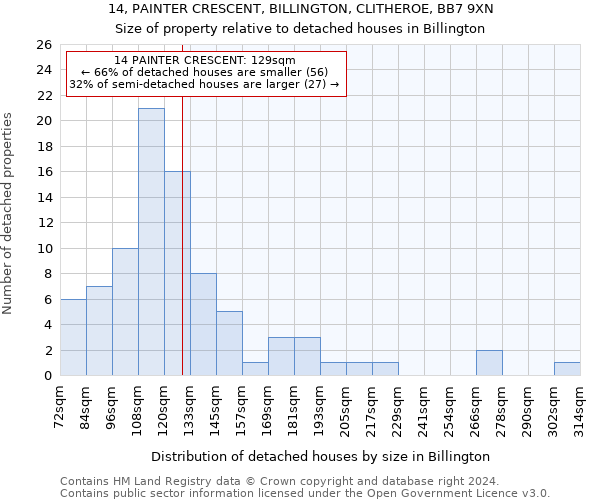 14, PAINTER CRESCENT, BILLINGTON, CLITHEROE, BB7 9XN: Size of property relative to detached houses in Billington