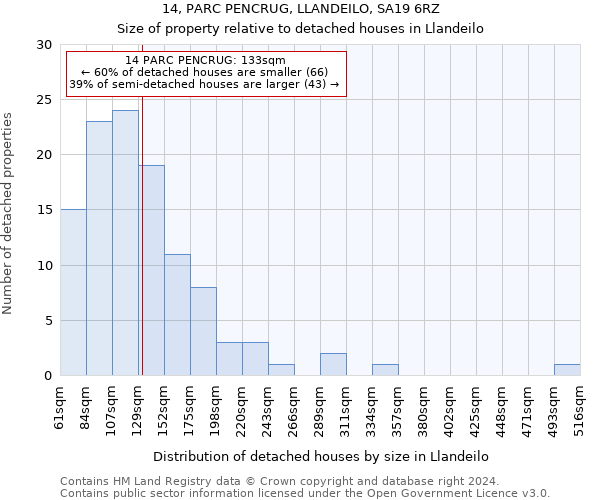 14, PARC PENCRUG, LLANDEILO, SA19 6RZ: Size of property relative to detached houses in Llandeilo