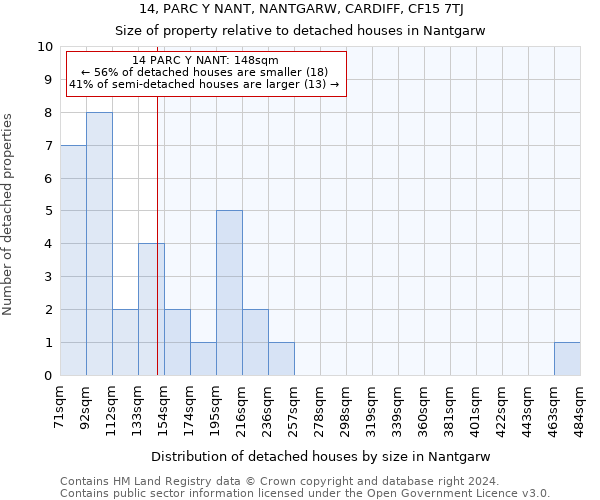 14, PARC Y NANT, NANTGARW, CARDIFF, CF15 7TJ: Size of property relative to detached houses in Nantgarw