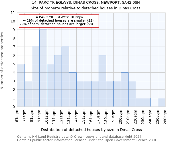 14, PARC YR EGLWYS, DINAS CROSS, NEWPORT, SA42 0SH: Size of property relative to detached houses in Dinas Cross