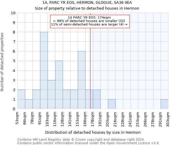 14, PARC YR EOS, HERMON, GLOGUE, SA36 0EA: Size of property relative to detached houses in Hermon