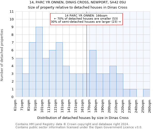 14, PARC YR ONNEN, DINAS CROSS, NEWPORT, SA42 0SU: Size of property relative to detached houses in Dinas Cross