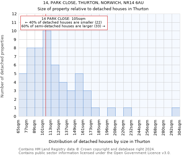 14, PARK CLOSE, THURTON, NORWICH, NR14 6AU: Size of property relative to detached houses in Thurton