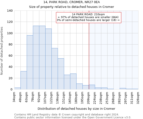 14, PARK ROAD, CROMER, NR27 0EA: Size of property relative to detached houses in Cromer