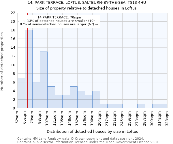 14, PARK TERRACE, LOFTUS, SALTBURN-BY-THE-SEA, TS13 4HU: Size of property relative to detached houses in Loftus