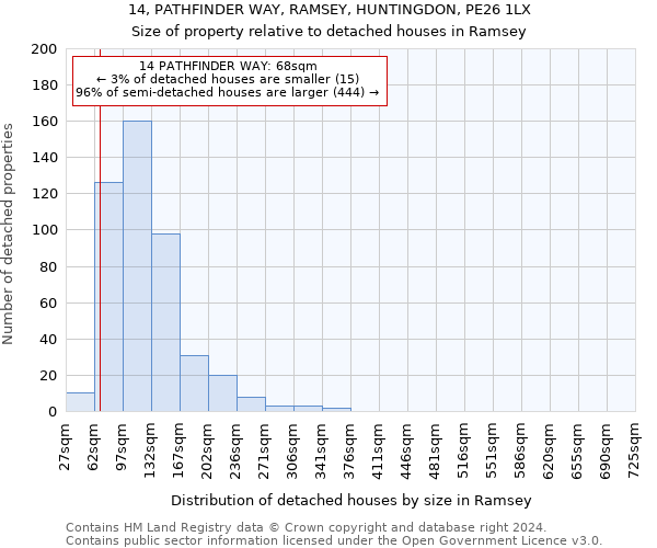14, PATHFINDER WAY, RAMSEY, HUNTINGDON, PE26 1LX: Size of property relative to detached houses in Ramsey