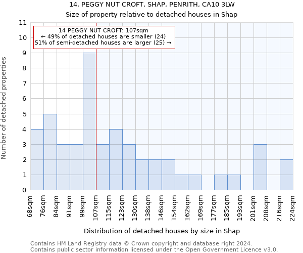 14, PEGGY NUT CROFT, SHAP, PENRITH, CA10 3LW: Size of property relative to detached houses in Shap