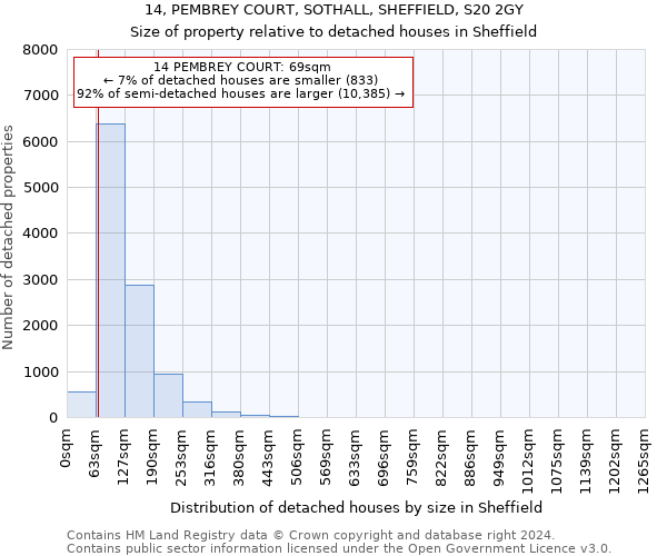 14, PEMBREY COURT, SOTHALL, SHEFFIELD, S20 2GY: Size of property relative to detached houses in Sheffield