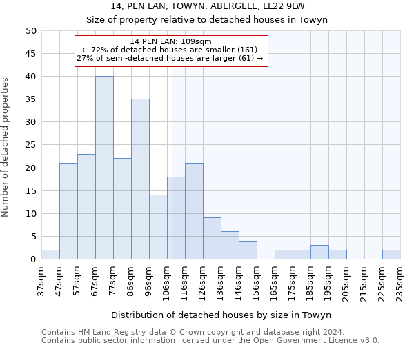 14, PEN LAN, TOWYN, ABERGELE, LL22 9LW: Size of property relative to detached houses in Towyn