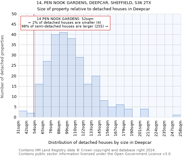 14, PEN NOOK GARDENS, DEEPCAR, SHEFFIELD, S36 2TX: Size of property relative to detached houses in Deepcar