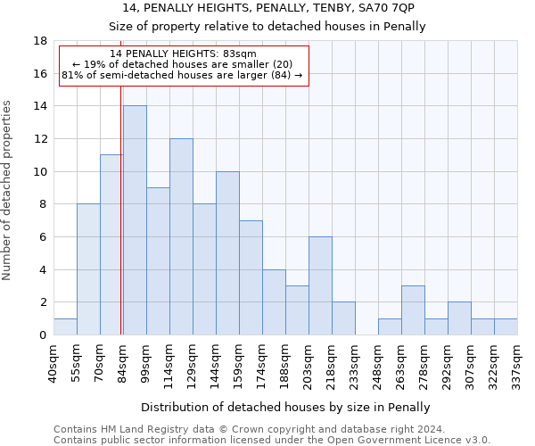 14, PENALLY HEIGHTS, PENALLY, TENBY, SA70 7QP: Size of property relative to detached houses in Penally