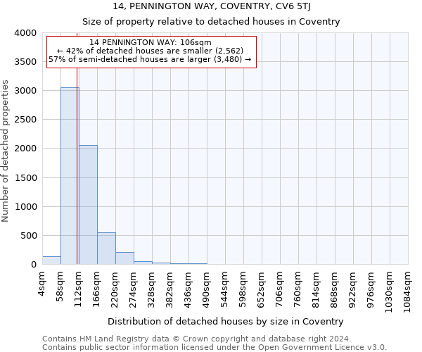 14, PENNINGTON WAY, COVENTRY, CV6 5TJ: Size of property relative to detached houses in Coventry