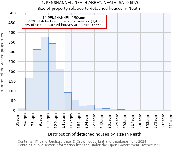 14, PENSHANNEL, NEATH ABBEY, NEATH, SA10 6PW: Size of property relative to detached houses in Neath