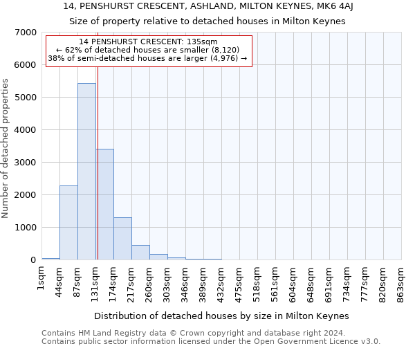 14, PENSHURST CRESCENT, ASHLAND, MILTON KEYNES, MK6 4AJ: Size of property relative to detached houses in Milton Keynes