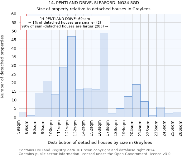 14, PENTLAND DRIVE, SLEAFORD, NG34 8GD: Size of property relative to detached houses in Greylees