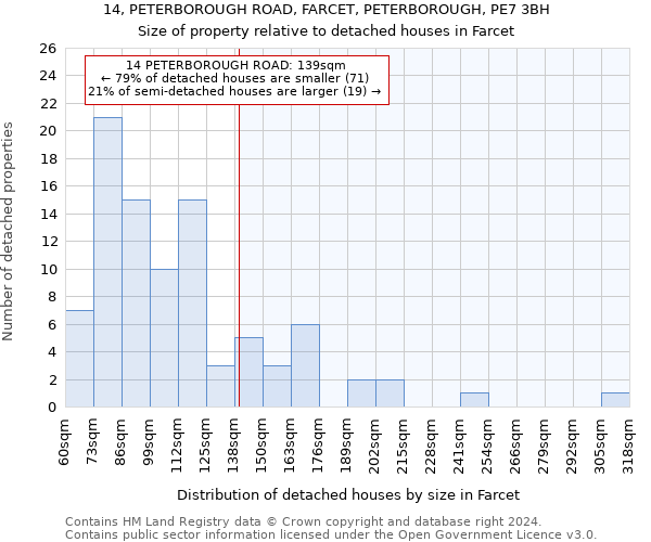 14, PETERBOROUGH ROAD, FARCET, PETERBOROUGH, PE7 3BH: Size of property relative to detached houses in Farcet