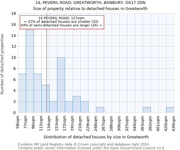 14, PEVERIL ROAD, GREATWORTH, BANBURY, OX17 2DN: Size of property relative to detached houses in Greatworth