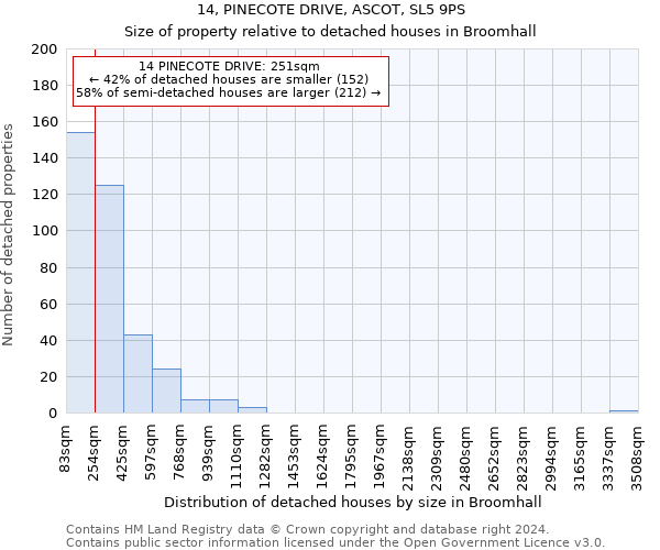 14, PINECOTE DRIVE, ASCOT, SL5 9PS: Size of property relative to detached houses in Broomhall