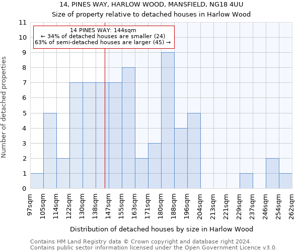 14, PINES WAY, HARLOW WOOD, MANSFIELD, NG18 4UU: Size of property relative to detached houses in Harlow Wood