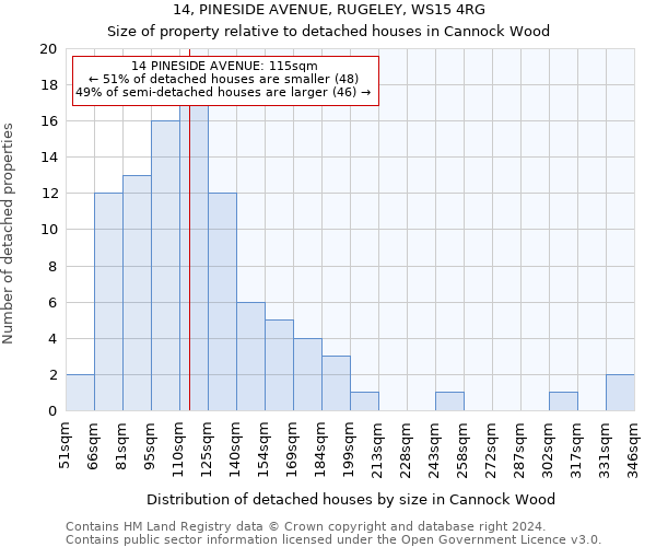 14, PINESIDE AVENUE, RUGELEY, WS15 4RG: Size of property relative to detached houses in Cannock Wood