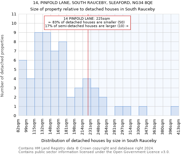 14, PINFOLD LANE, SOUTH RAUCEBY, SLEAFORD, NG34 8QE: Size of property relative to detached houses in South Rauceby