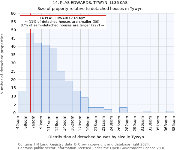 14, PLAS EDWARDS, TYWYN, LL36 0AS: Size of property relative to detached houses in Tywyn