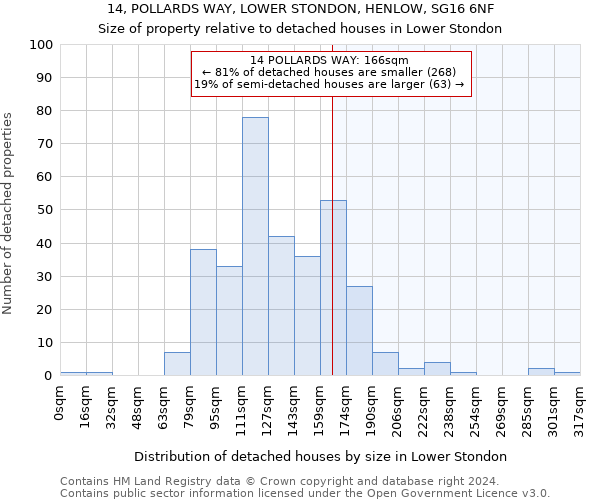 14, POLLARDS WAY, LOWER STONDON, HENLOW, SG16 6NF: Size of property relative to detached houses in Lower Stondon