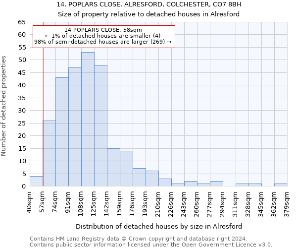 14, POPLARS CLOSE, ALRESFORD, COLCHESTER, CO7 8BH: Size of property relative to detached houses in Alresford