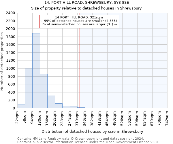 14, PORT HILL ROAD, SHREWSBURY, SY3 8SE: Size of property relative to detached houses in Shrewsbury