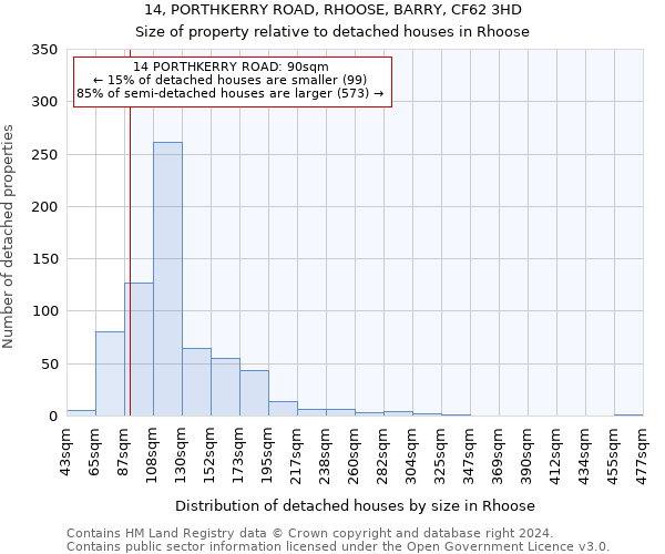 14, PORTHKERRY ROAD, RHOOSE, BARRY, CF62 3HD: Size of property relative to detached houses in Rhoose