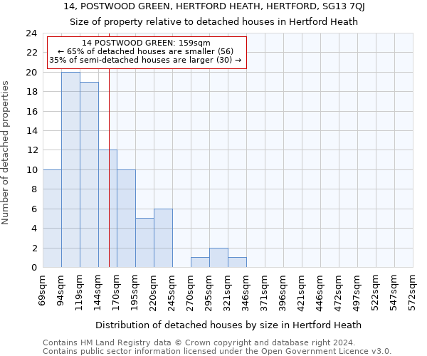 14, POSTWOOD GREEN, HERTFORD HEATH, HERTFORD, SG13 7QJ: Size of property relative to detached houses in Hertford Heath