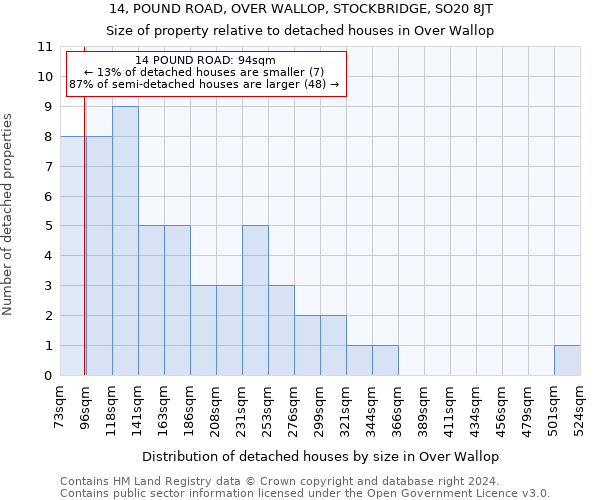 14, POUND ROAD, OVER WALLOP, STOCKBRIDGE, SO20 8JT: Size of property relative to detached houses in Over Wallop