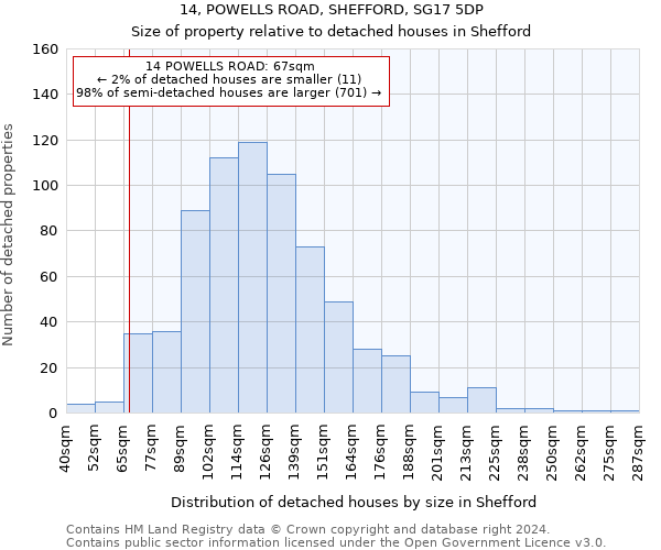 14, POWELLS ROAD, SHEFFORD, SG17 5DP: Size of property relative to detached houses in Shefford