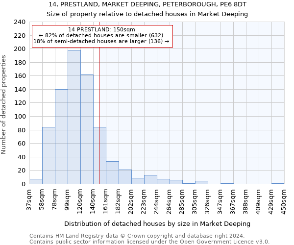 14, PRESTLAND, MARKET DEEPING, PETERBOROUGH, PE6 8DT: Size of property relative to detached houses in Market Deeping