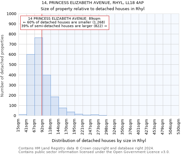 14, PRINCESS ELIZABETH AVENUE, RHYL, LL18 4AP: Size of property relative to detached houses in Rhyl