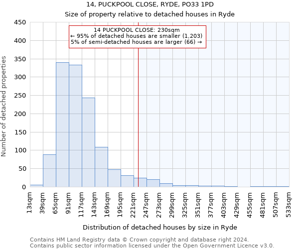 14, PUCKPOOL CLOSE, RYDE, PO33 1PD: Size of property relative to detached houses in Ryde